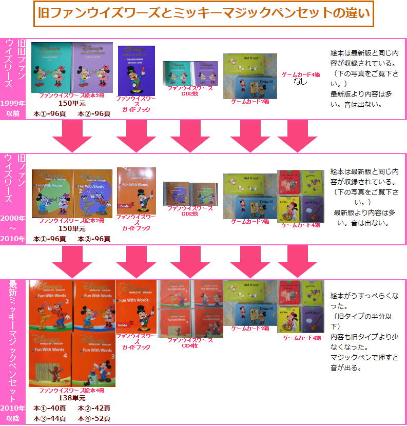 ミッキーマジックペン・ミニーマジックペンの年代,最新,リニューアル版