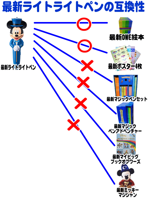 ライトライトペン dwe リニューアル ディズニー 英語-