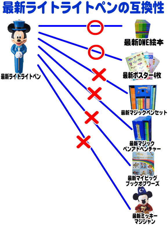 最新ライトライトペンと各教材との互換性