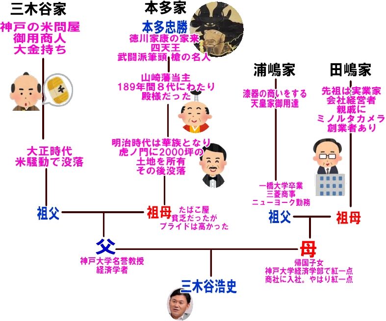 三木谷社長の先祖は本多忠勝&殿様&御用商人。家系図掲載。楽天市場の殿様商売と関係が